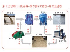  尾礦干排工藝流程二